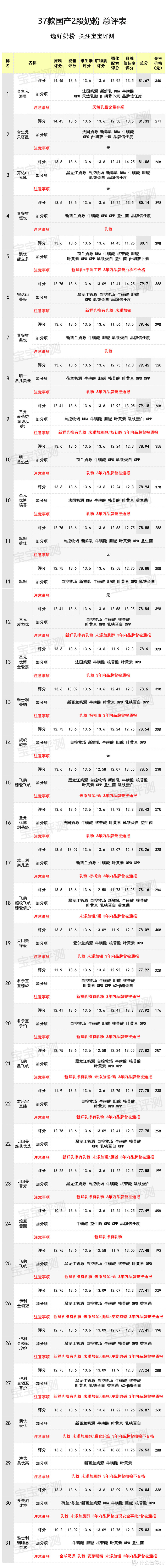 37款国产2段奶粉评测（2020版）：原料、配方、品牌信任度，哪款更值得选？