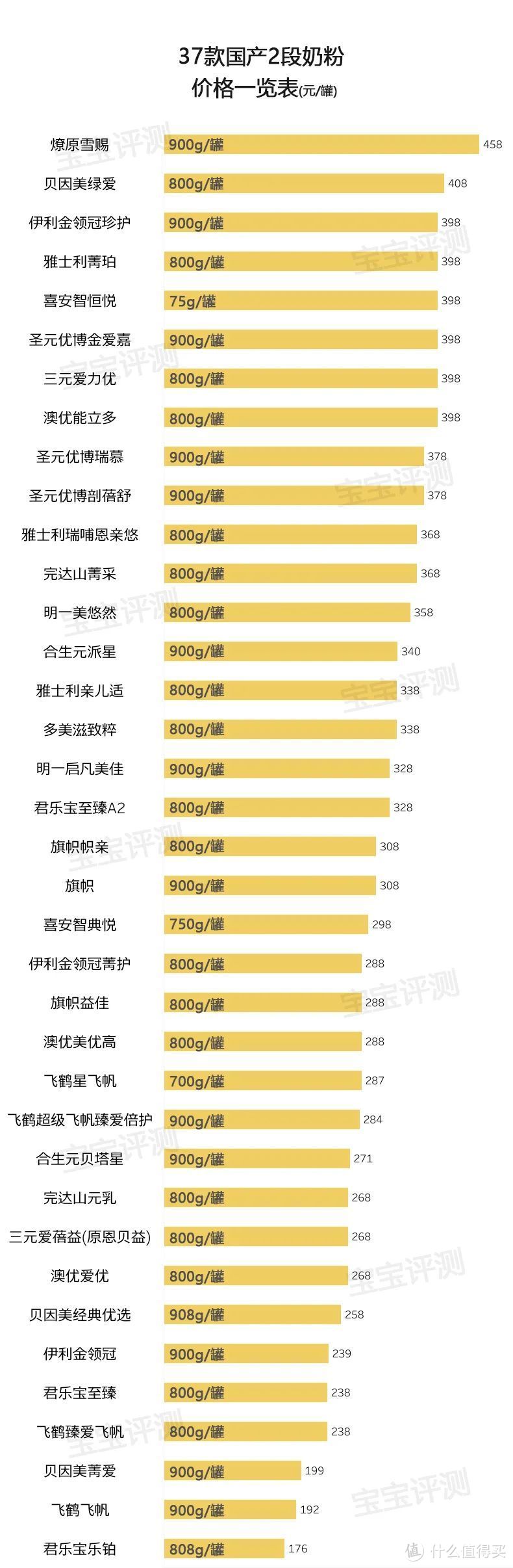 37款国产2段奶粉评测（2020版）：原料、配方、品牌信任度，哪款更值得选？