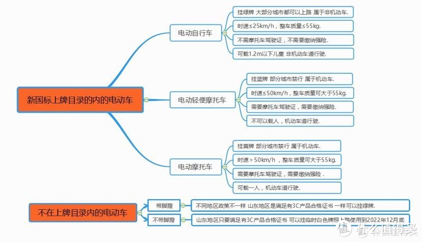 各类电动车的区别