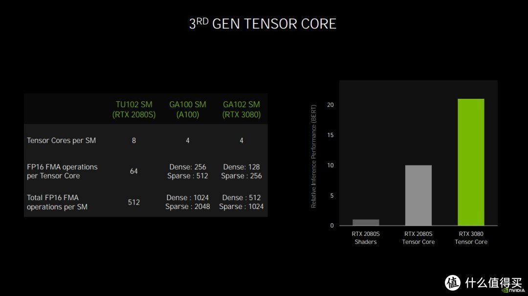 #NVIDIAStudio# RTX 30加速创意无需等待，AI助力事半功倍，比图灵效率提升两倍