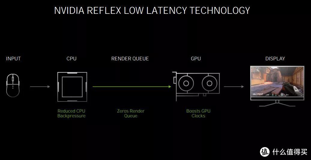 #NVIDIAStudio# RTX 30加速创意无需等待，AI助力事半功倍，比图灵效率提升两倍