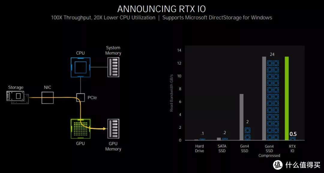 #NVIDIAStudio# RTX 30加速创意无需等待，AI助力事半功倍，比图灵效率提升两倍