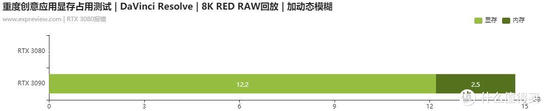 #NVIDIAStudio# RTX 3090生产力值不值？实测告诉你答案，比传统CPU快10倍