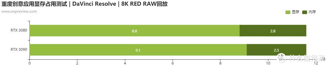 #NVIDIAStudio# RTX 3090生产力值不值？实测告诉你答案，比传统CPU快10倍