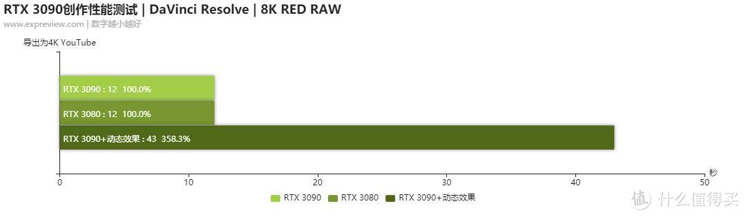 #NVIDIAStudio# RTX 3090生产力值不值？实测告诉你答案，比传统CPU快10倍