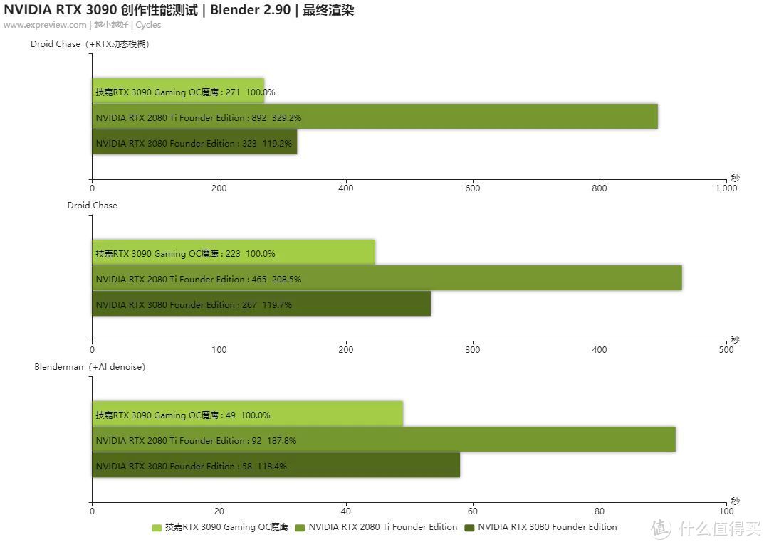 #NVIDIAStudio# RTX 3090生产力值不值？实测告诉你答案，比传统CPU快10倍