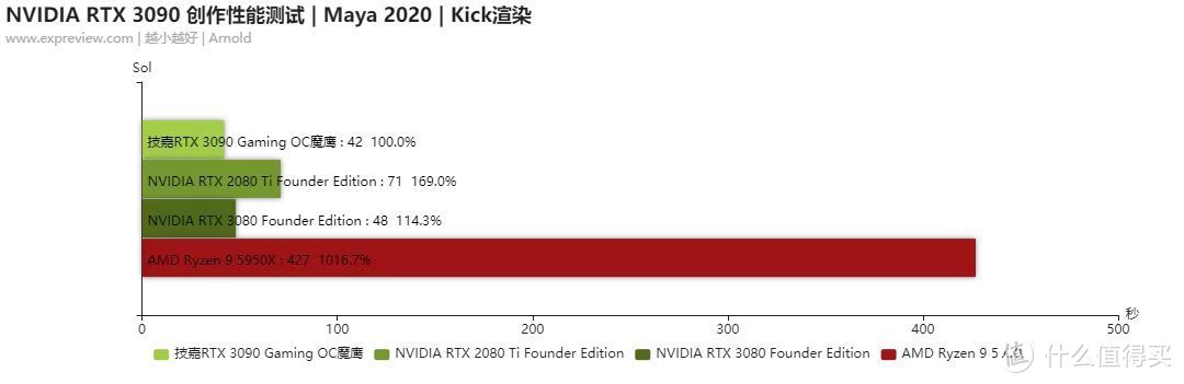 #NVIDIAStudio# RTX 3090生产力值不值？实测告诉你答案，比传统CPU快10倍