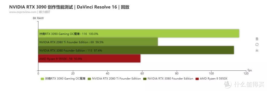 #NVIDIAStudio# RTX 3090生产力值不值？实测告诉你答案，比传统CPU快10倍