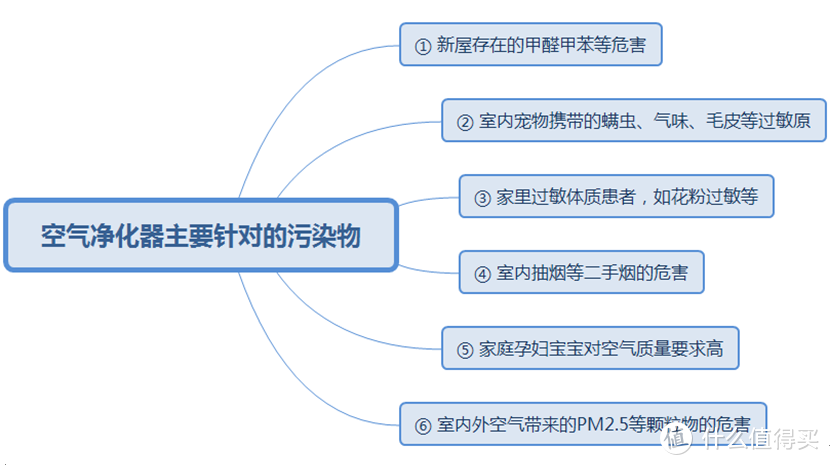 雾霾之下空气净化器如何选？知道这些就行了 499~3999元空气净化器推荐