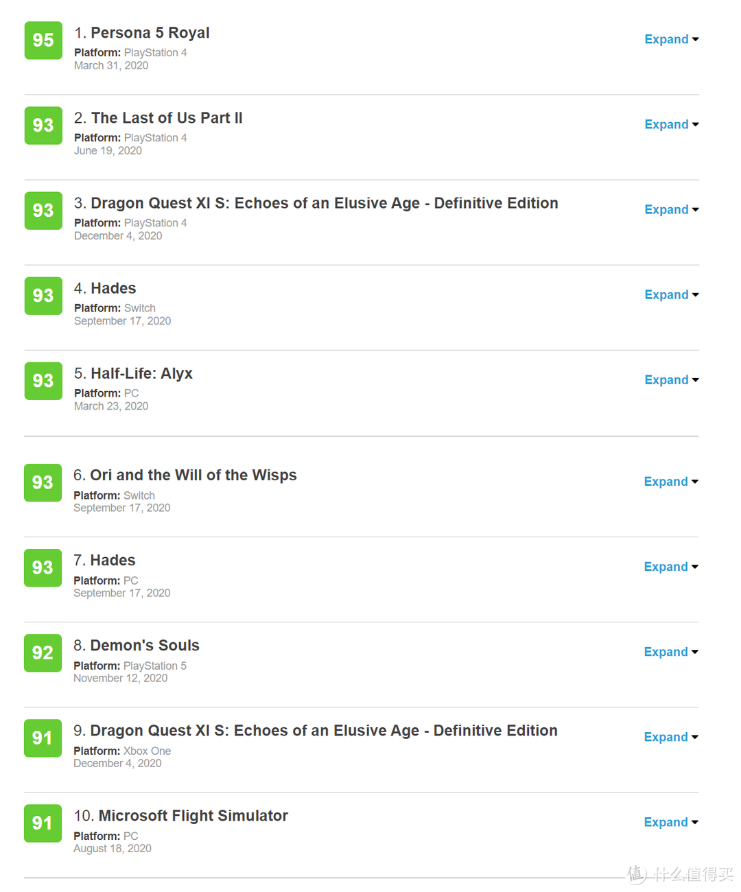 2020年 Metacritic 游戏排行榜上的 Top 10 你玩过几个？