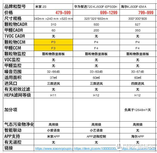 雾霾之下空气净化器如何选？知道这些就行了 499~3999元空气净化器推荐