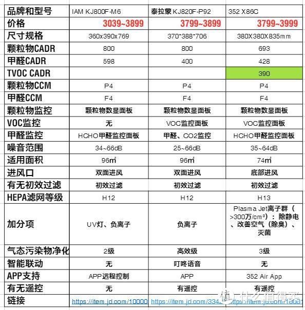 雾霾之下空气净化器如何选？知道这些就行了 499~3999元空气净化器推荐