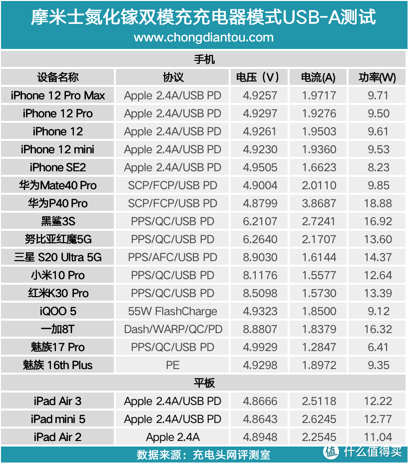 支持65W双向快充的充电器和充电宝，摩米士氮化镓双模充评测