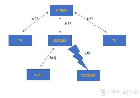 （原创）升级wifi6无损方案--TP-Link XDR3250易展初体验