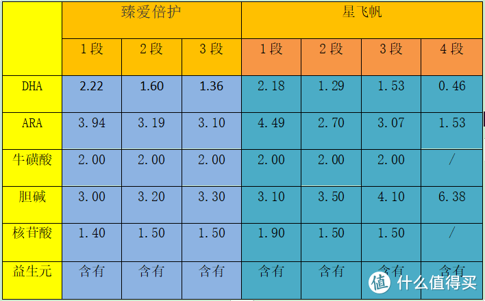 飞鹤星飞帆和臻爱倍护有什么区别？选择哪款比较好？