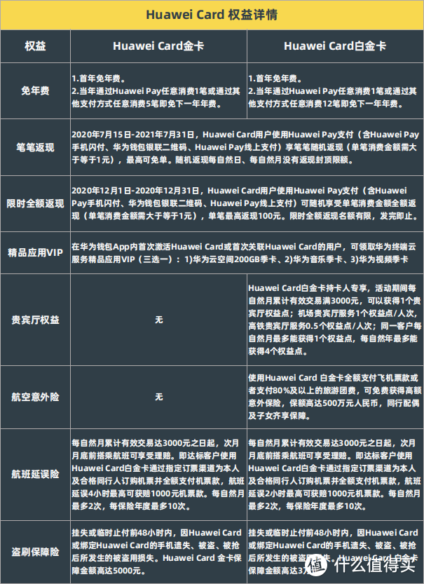 笔笔返，全额返！返现信用卡有Huawei Card就够了