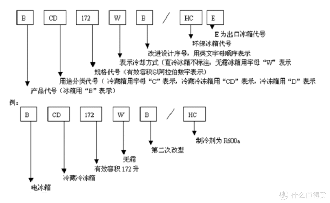 如何通过家电型号来确定值不值得买