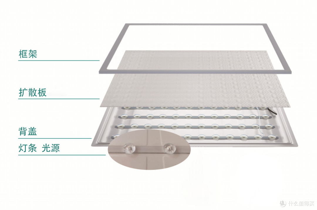 直发光面板灯产品结构直发光面板灯产品结构led灯珠的光从发光面进入