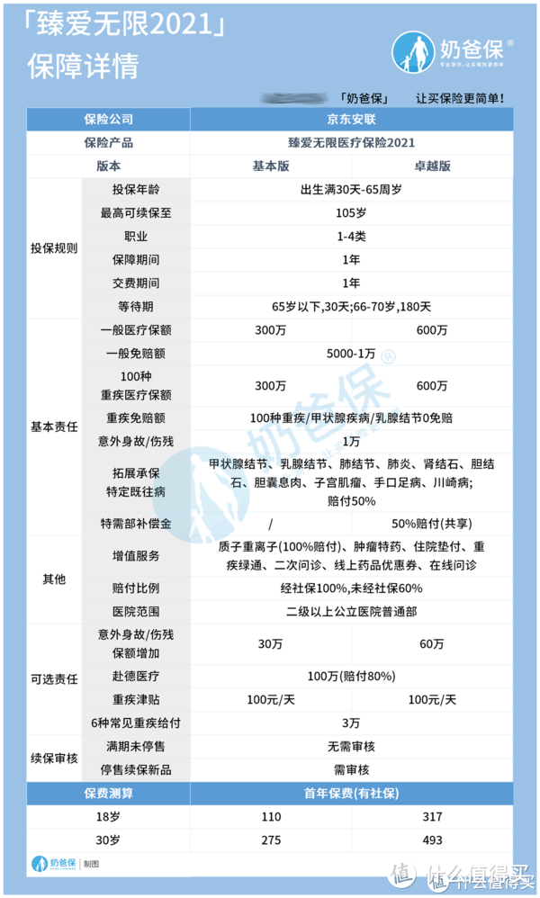 京东安联臻爱无限2021版保障怎么样？对比平安e生保长期医疗有优势吗？