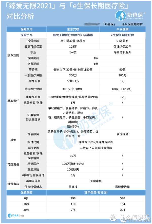 京东安联臻爱无限2021版保障怎么样？对比平安e生保长期医疗有优势吗？