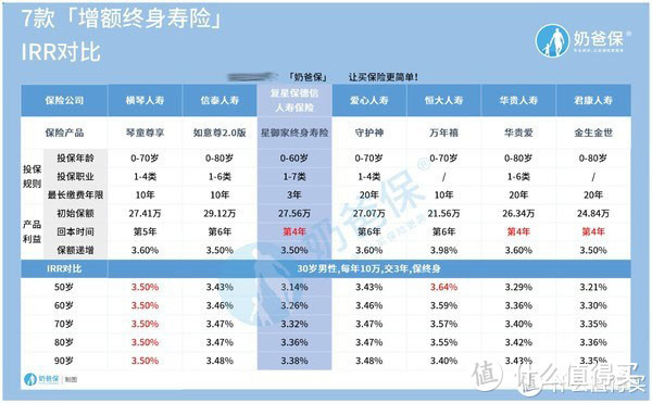 复星保德信星御家终身寿险，每年保额递增3.5%，真实收益好不好？