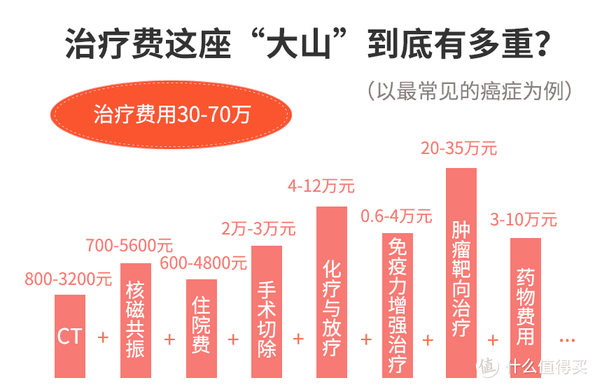 顶额社保+商业团险，我为什么又重金买了一份商业保险