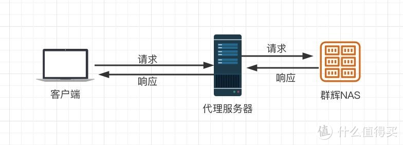 玩转nas 外网访问的不同姿势 Nas存储 什么值得买