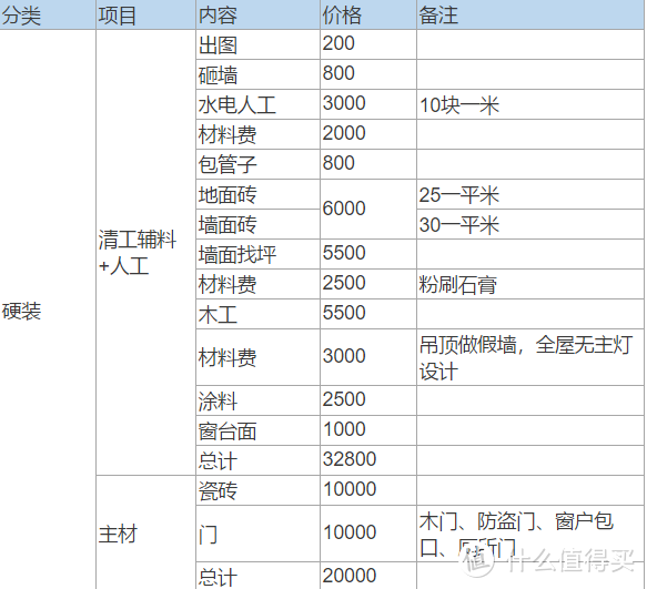 5万块钱的装修预算怎么做出来？清包 半包 全包如何选？纯干货 闭坑指南