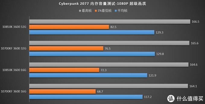 2000元的10700kf就可以基本跑到上限了,更高的10850k,5800x也没什么