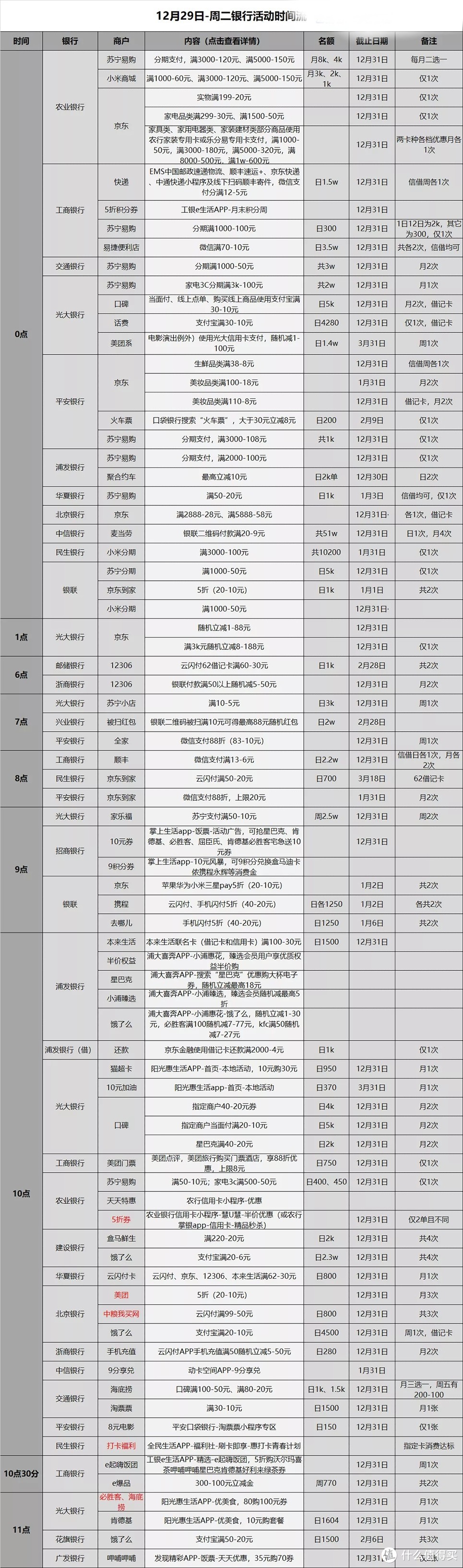 信用卡优惠活动分类汇总-2020.12.28