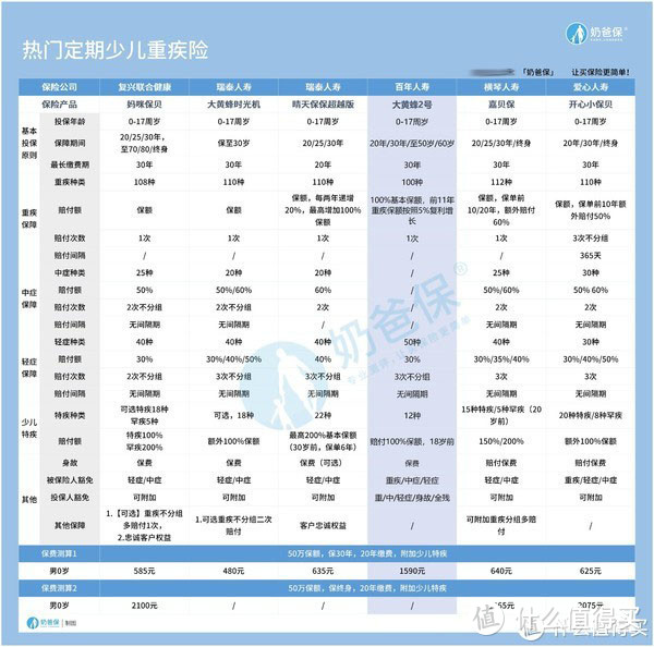 百年大黄蜂2号少儿重疾险即将下架，保额会增长的少儿重疾险还值得买吗？