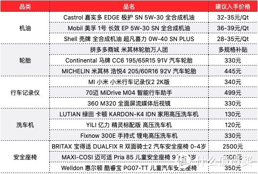 2020年度盘点：机油、轮胎、记录仪、洗车机…年度最热车品盘点