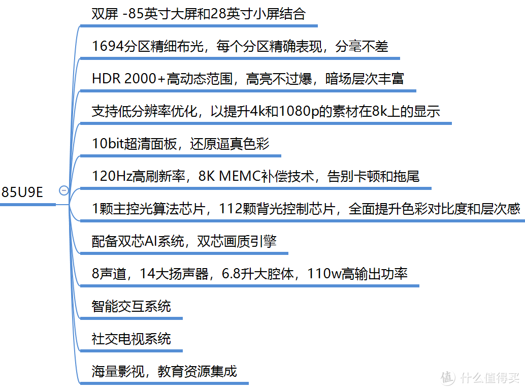 关于海信电视，各个系列区别科普-简单的思维导图让你一目了然