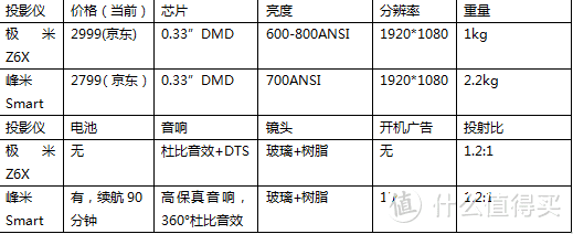 2000元+便捷式投影仪 峰米投影仪Smart香不香?