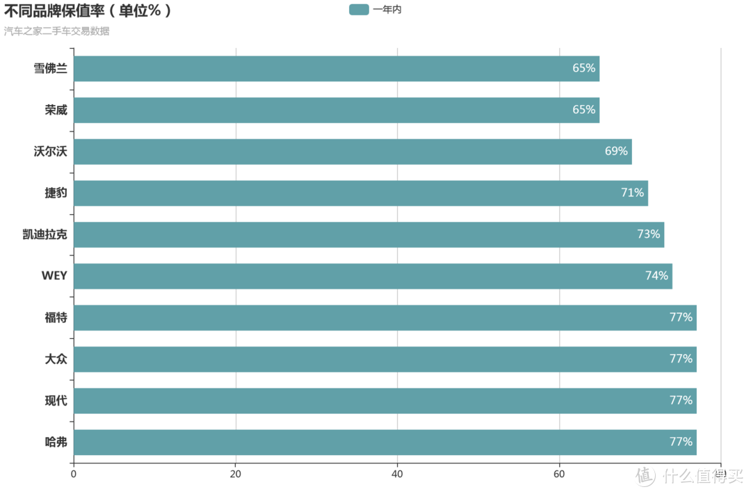 篇二：我爬了【某车之家】22万条二手车数据之后，告诉你保值率最低的品牌都有哪些