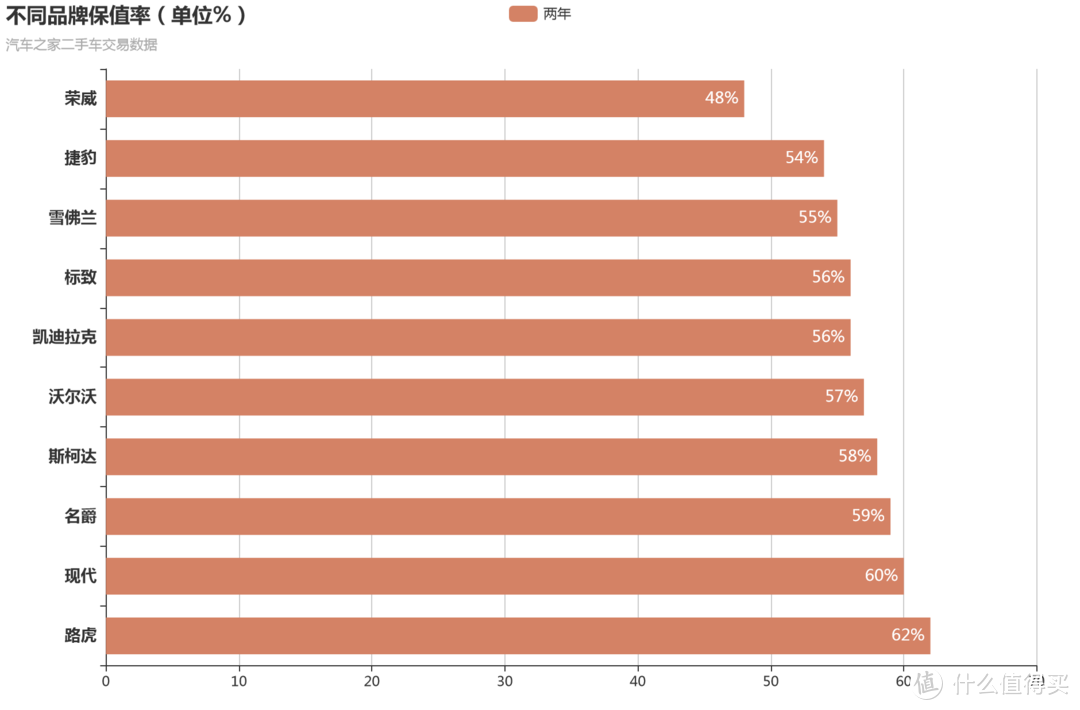 篇二：我爬了【某车之家】22万条二手车数据之后，告诉你保值率最低的品牌都有哪些