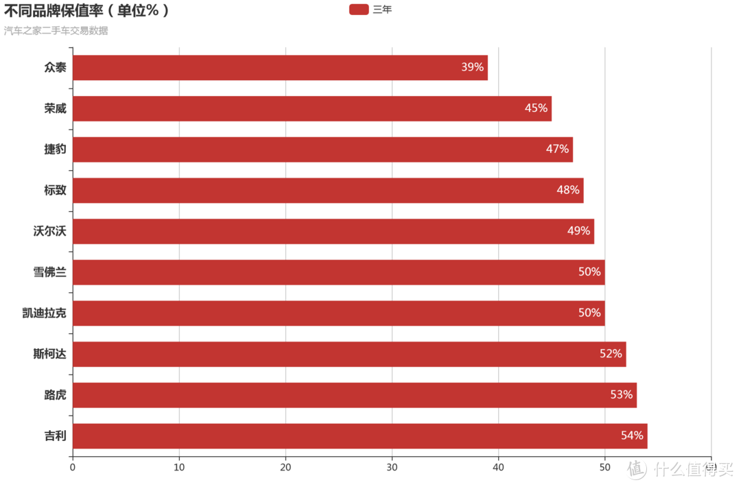 篇二：我爬了【某车之家】22万条二手车数据之后，告诉你保值率最低的品牌都有哪些