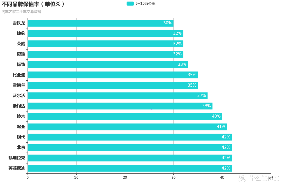篇二：我爬了【某车之家】22万条二手车数据之后，告诉你保值率最低的品牌都有哪些