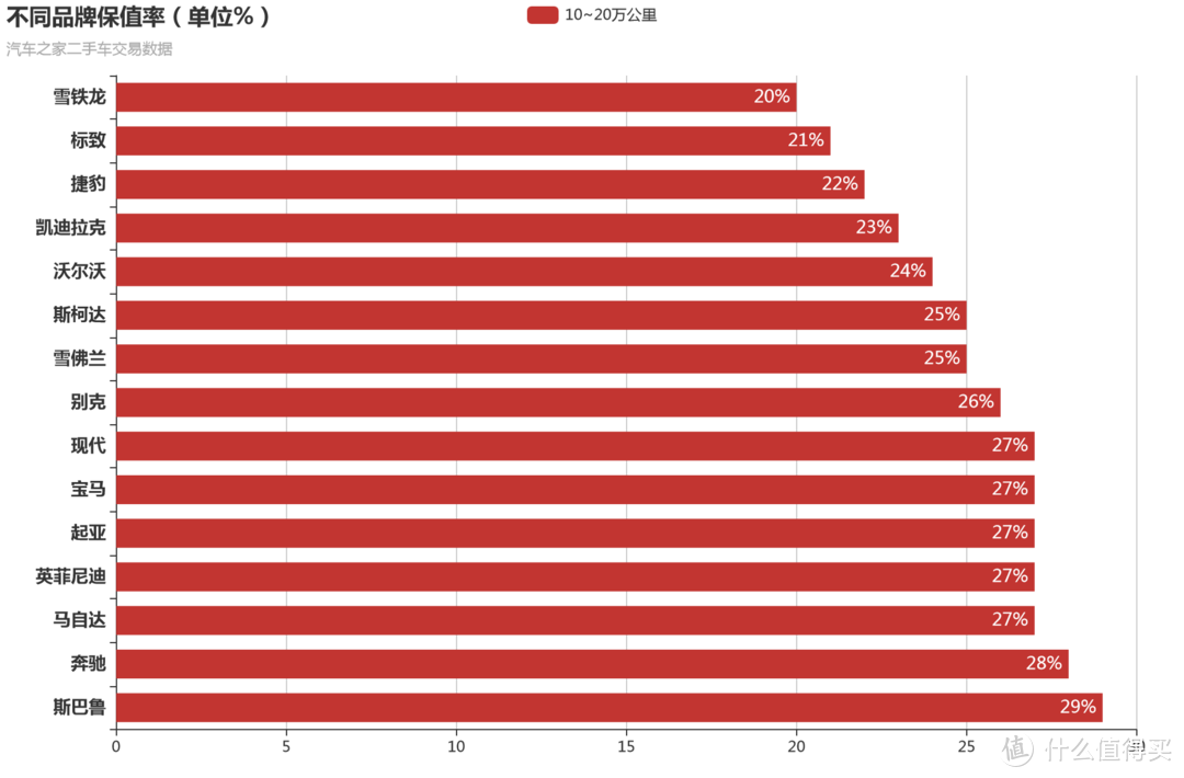 篇二：我爬了【某车之家】22万条二手车数据之后，告诉你保值率最低的品牌都有哪些
