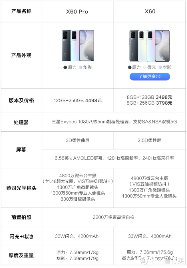 vivo X60系列发布，联合蔡司打造*级影像系统、首发三星Exynos 1080