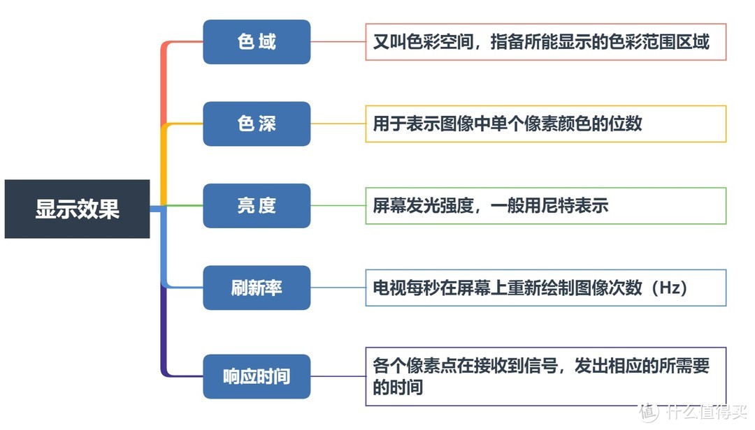 电视机琳琅满目的参数怎么看？思维导图帮你搞定电视机选购！