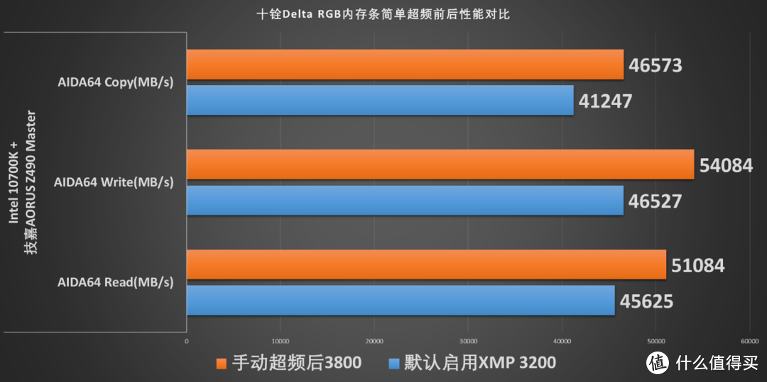 只拉升电压到1.3V，从3200直到3800的十铨Delta RGB内存简评