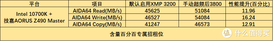 只拉升电压到1.3V，从3200直到3800的十铨Delta RGB内存简评