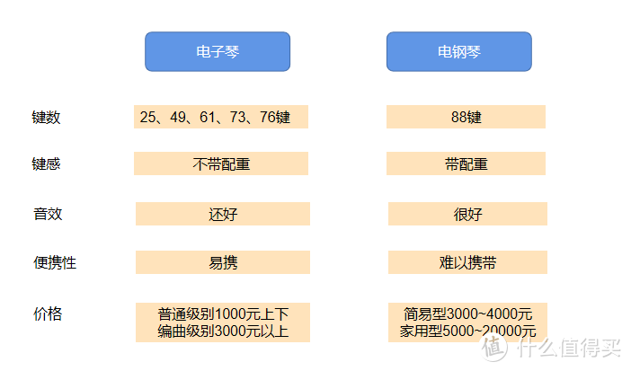 孩子学琴，学电子琴还是学钢琴？#我的知识地图#