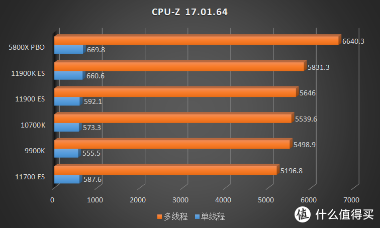 这是高频版 Tiger Lake？Intel 11 代 ES CPU 超前评测