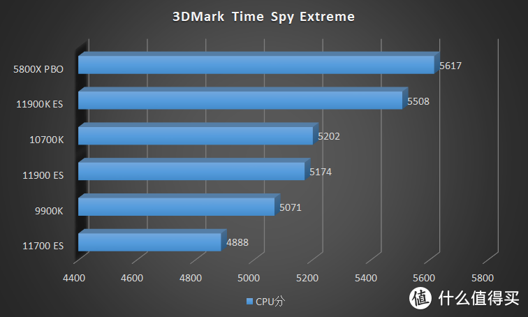 这是高频版 Tiger Lake？Intel 11 代 ES CPU 超前评测