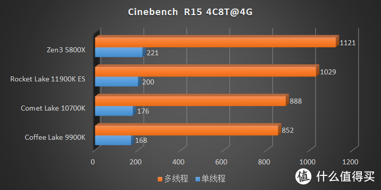 这是高频版 Tiger Lake？Intel 11 代 ES CPU 超前评测