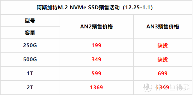 存储不涨价？阿斯加特SSD固态M.2接口AN2、AN3，助力升级电脑