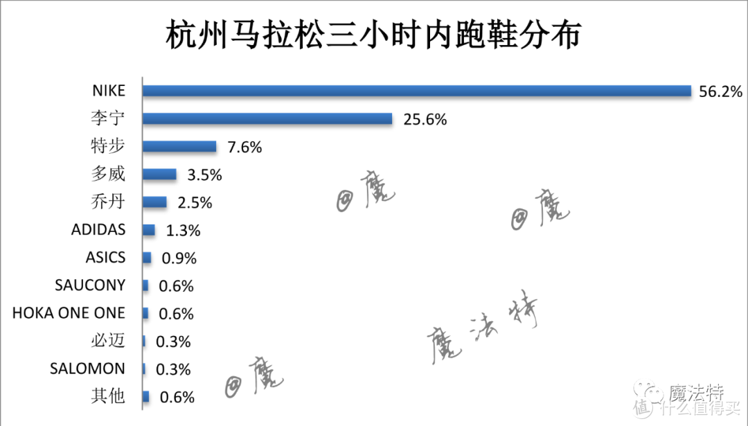 浙江跑者到底多有钱？这篇杭马装备分析告诉你！