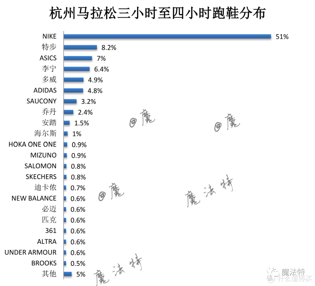 浙江跑者到底多有钱？这篇杭马装备分析告诉你！